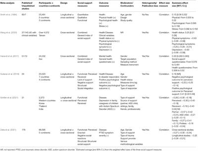 Social Support and Longevity: Meta-Analysis-Based Evidence and Psychobiological Mechanisms